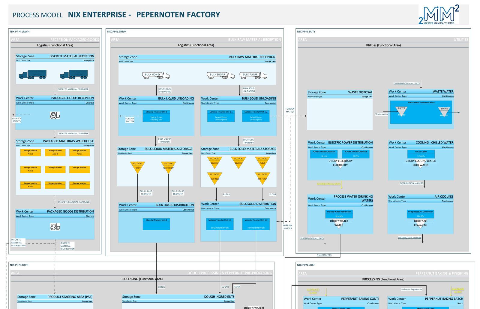 ISA-95 process model of the fictional Peppernut factory